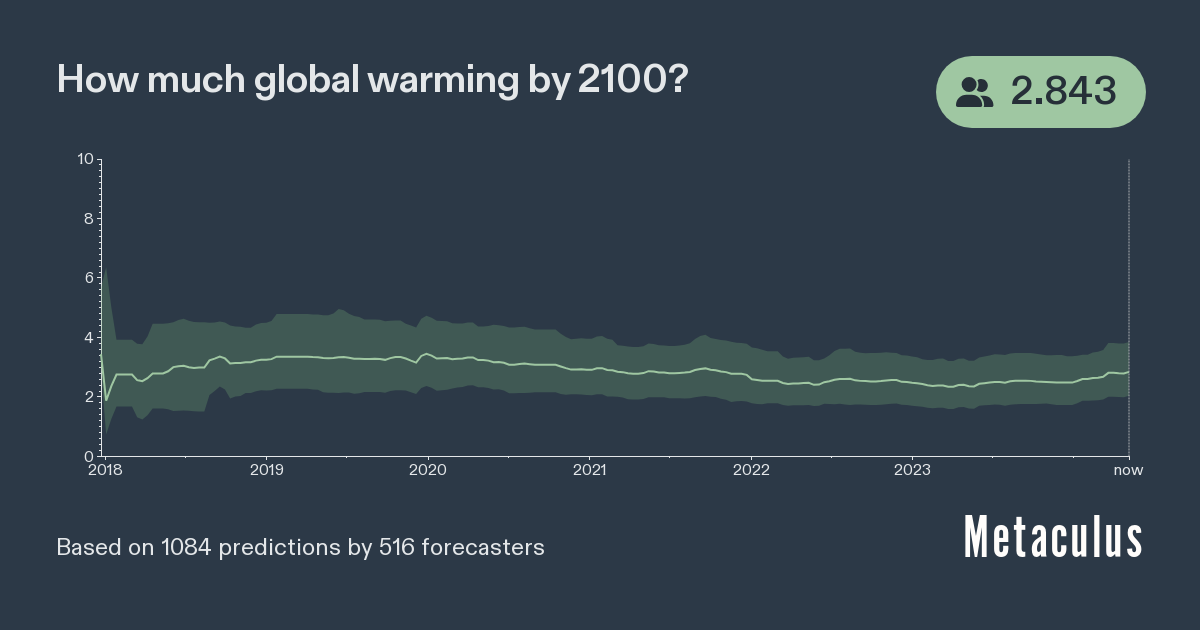Global Warming in 2100 over 1880 Baseline