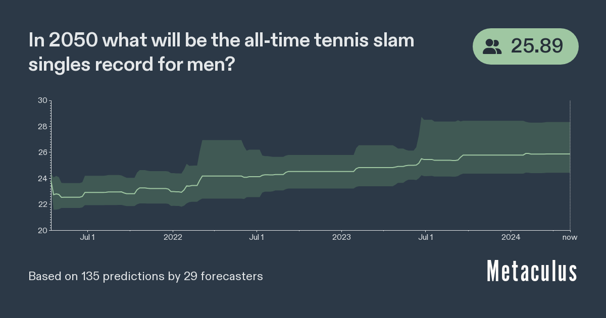 All time tennis slam record in 2050