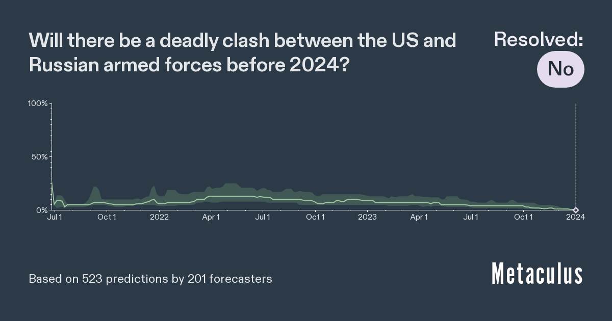 Deadly US/Russia Clash before 2024