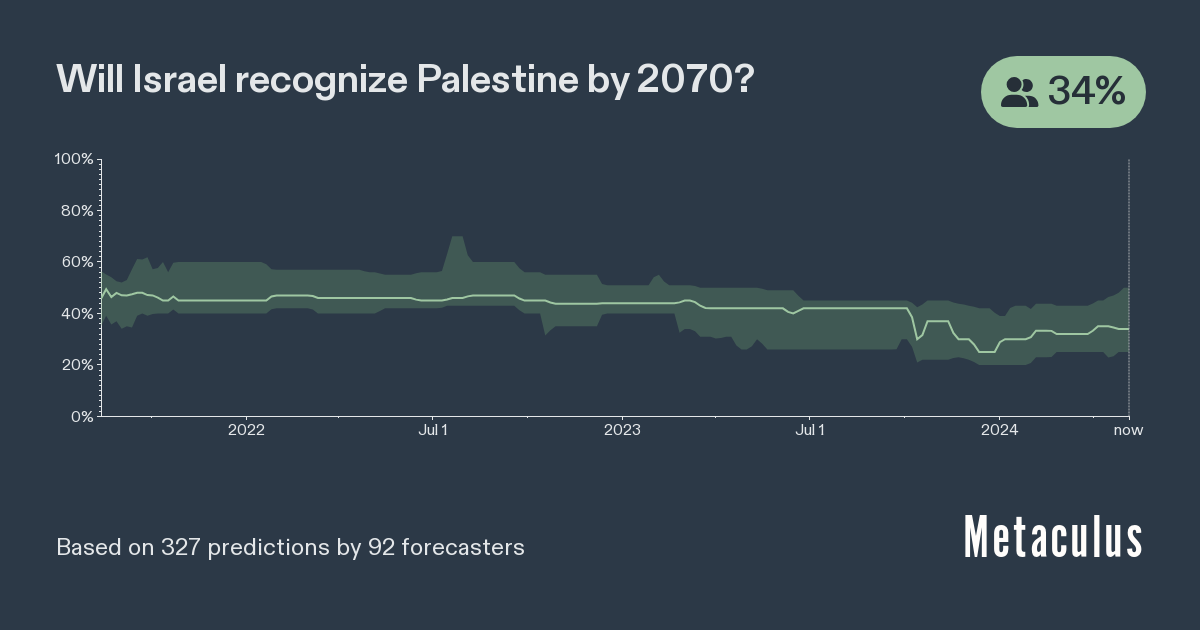 Israel Recognizes Palestine by 2070