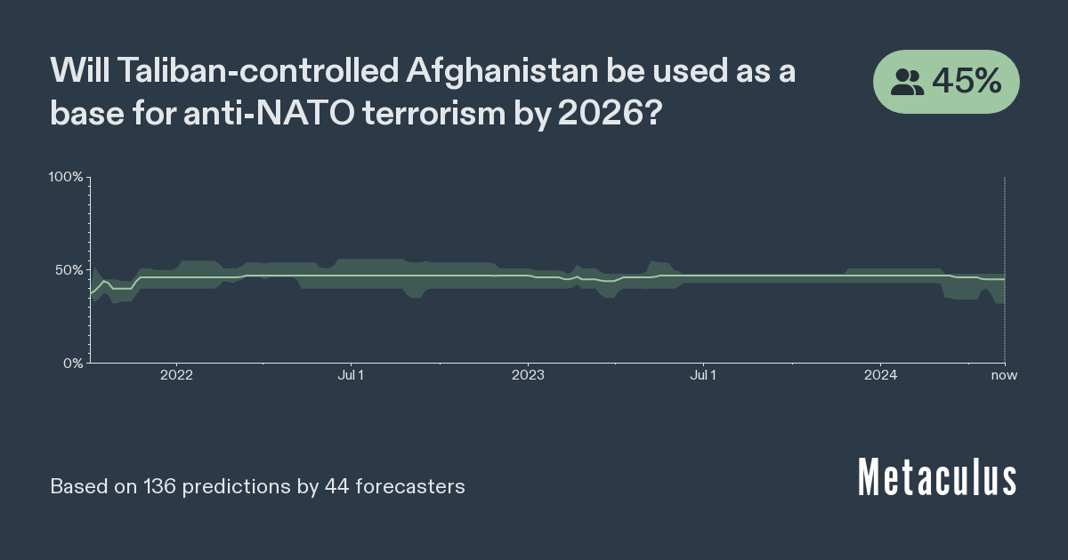 Afghanistan-based anti-NATO terrorism by 2026