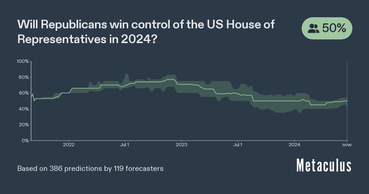 2024 US House of Representatives Election | Metaculus