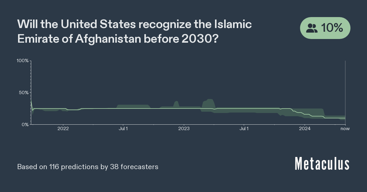US recognize Taliban government by 2030