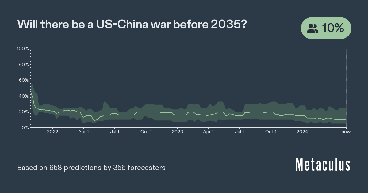 US-China war by 2035