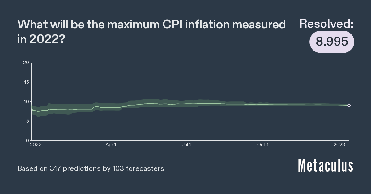Maximum Annual CPI Inflation in 2022
