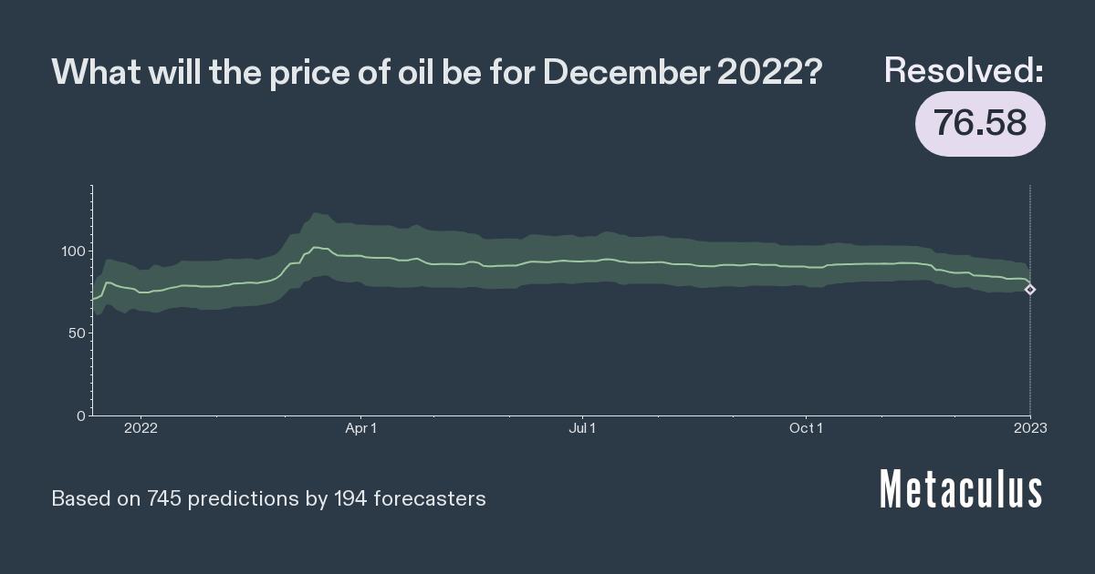 WTI Oil Price in Dec 2022