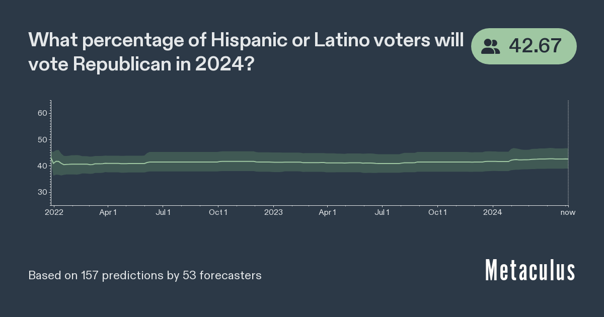 Republican share of 2024 Hispanic/Latino vote